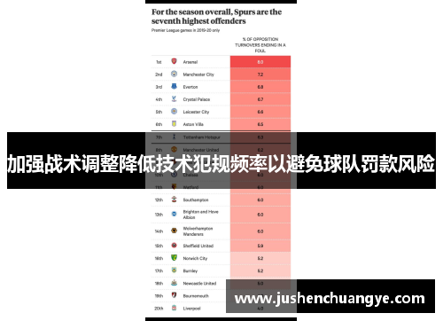 加强战术调整降低技术犯规频率以避免球队罚款风险